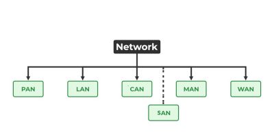 انواع شبکه